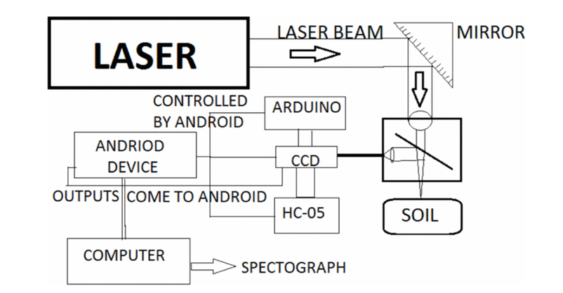 Driving a Charged Coupled Device (CCD) by microcontroller for LIBS based application