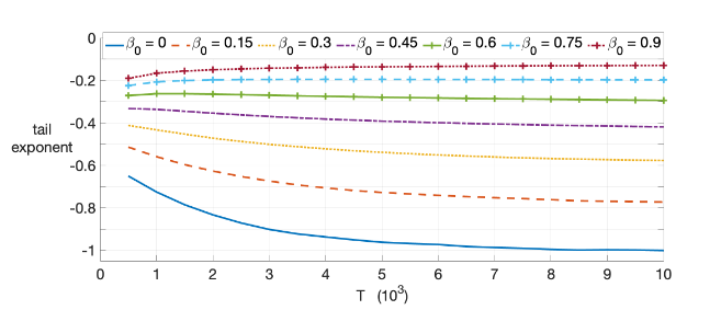 Regret Tail Characterization of Optimal Bandit Algorithms with Generic Rewards